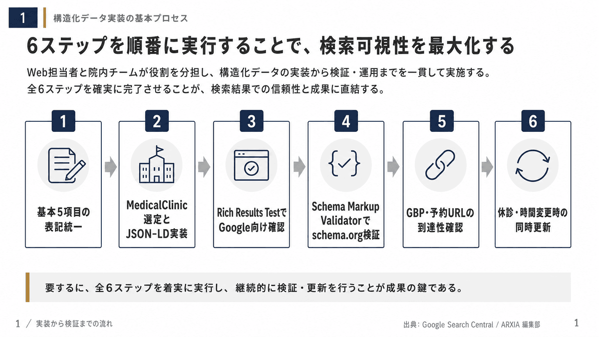 構造化データの実装から検証・GBP整合・定期更新までのフロー図