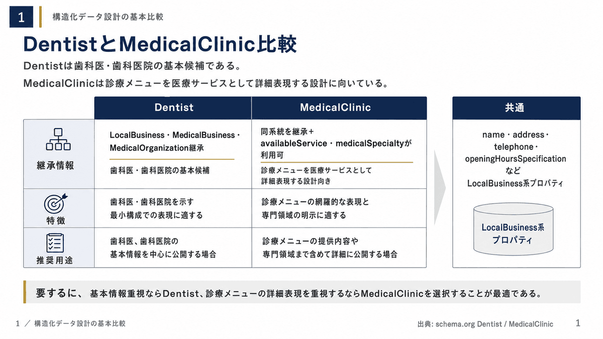 DentistとMedicalClinicの継承関係と利用プロパティの比較表(予約URLはschema.org語彙上の任意記述)