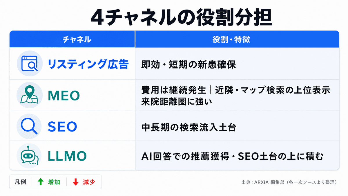 SEO・MEO・リスティング広告・LLMOの役割と効果が出る時間軸を比較した表