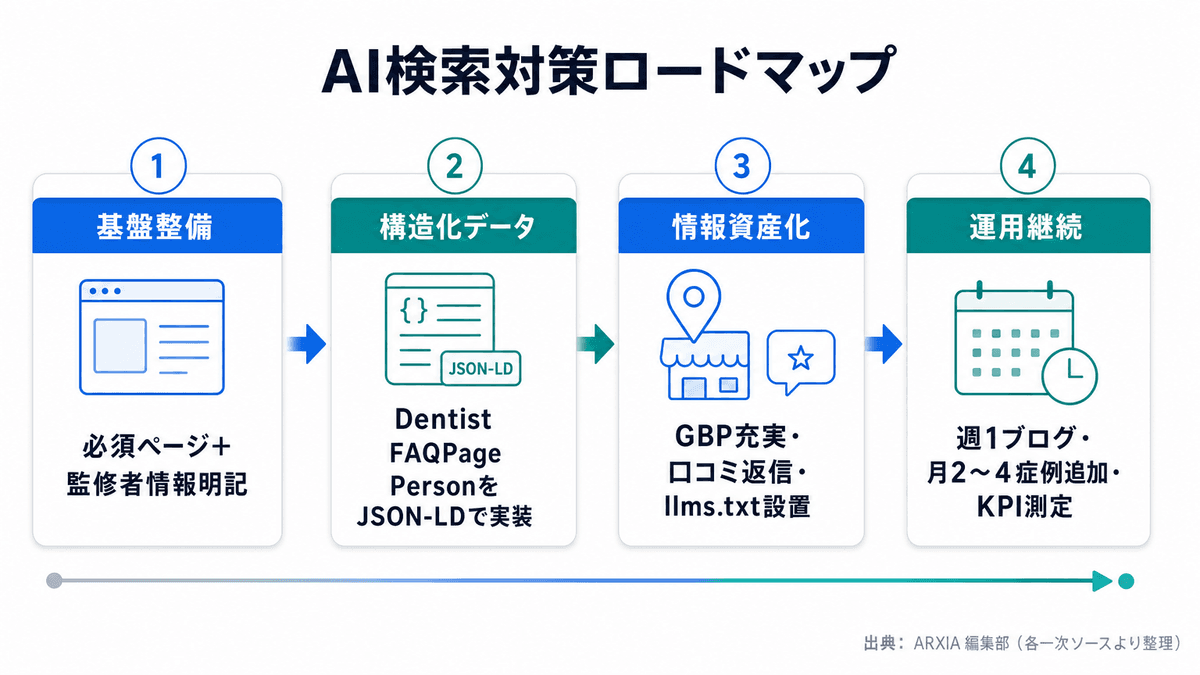 AI検索対策の4ステップ実装フロー