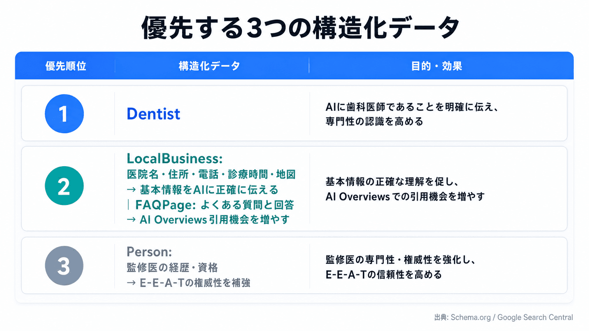 歯科医院が実装すべき3つの構造化データの種類と役割を整理した比較表