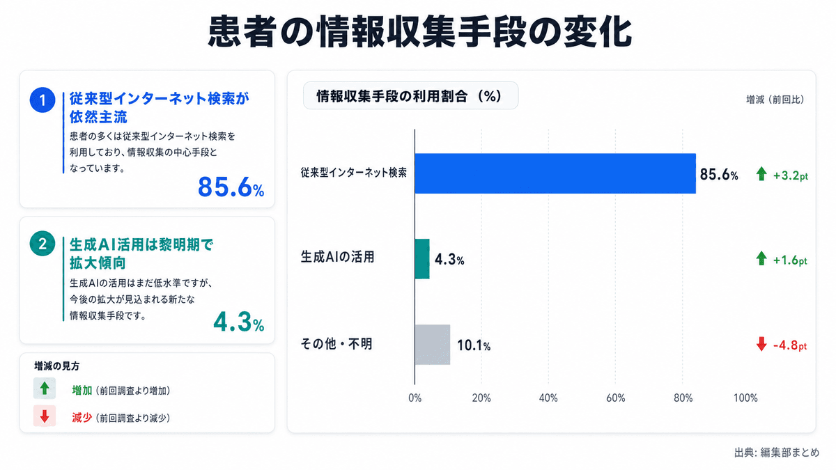 情報収集手段としての検索とAI活用の位置づけを示すイメージ