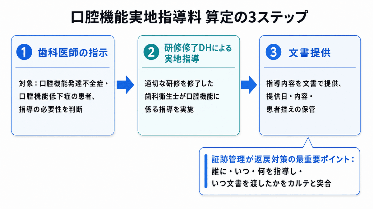 口腔機能実地指導料の算定フロー図:歯科医師の指示から歯科衛生士の実地指導、文書提供までの3ステップ