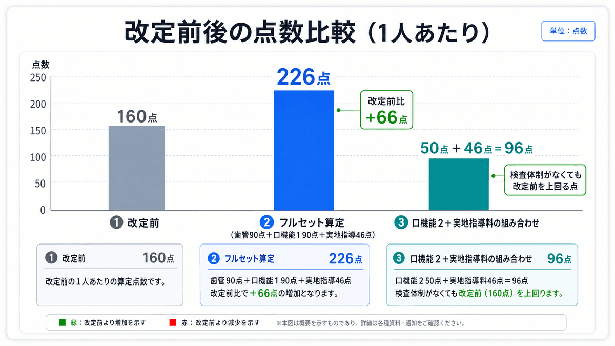 改定前後の点数比較棒グラフ:口腔機能実地指導料導入によるフルセット算定と口機能2組み合わせの増収比較