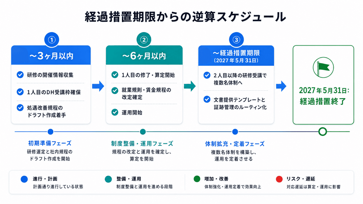 2027年5月31日の経過措置期限から逆算した歯科衛生士研修・処遇改善の準備スケジュール図