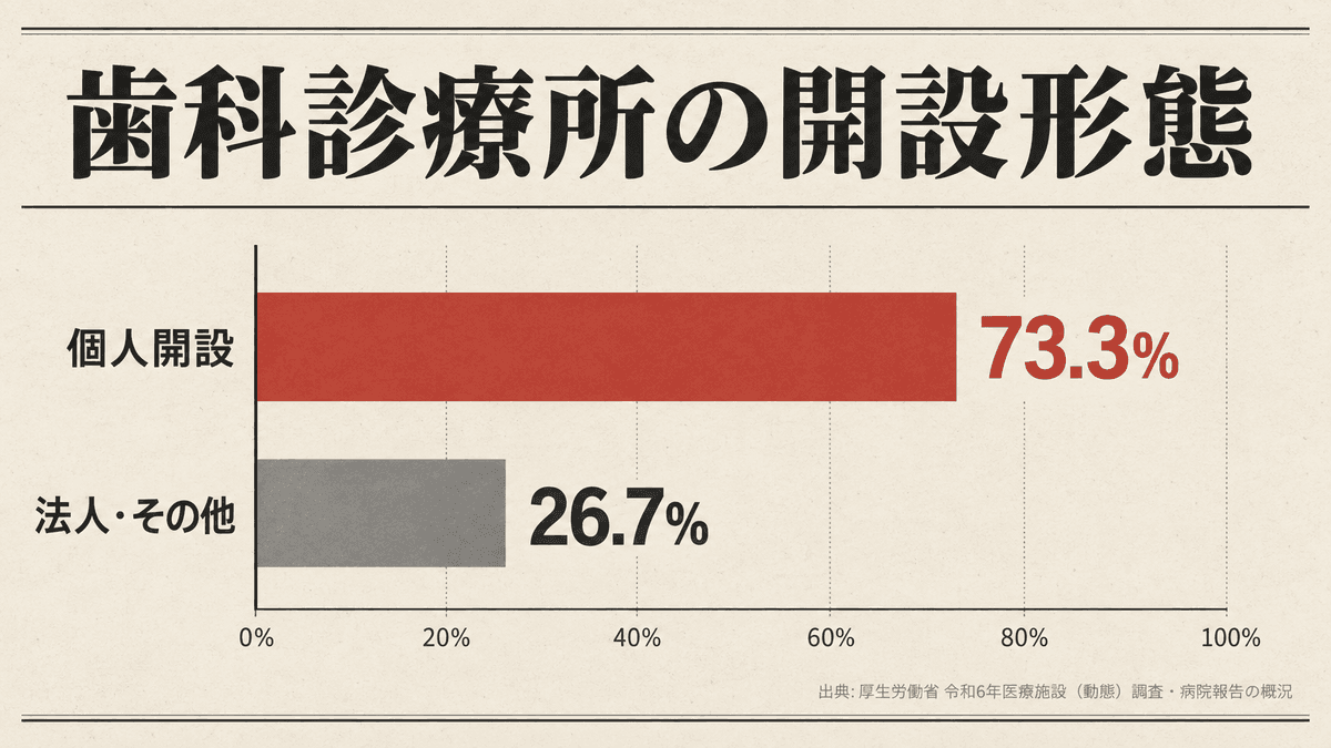 歯科診療所の開設主体別構成比
