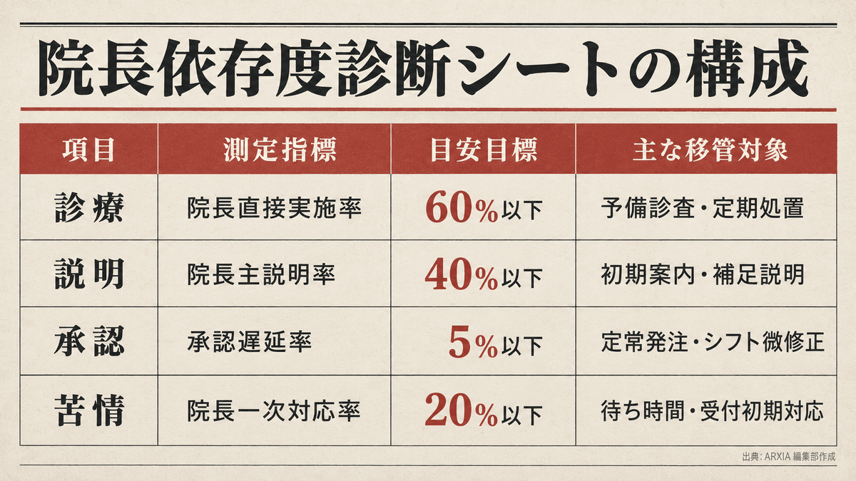 院長依存度4指標の評価・測定基準一覧