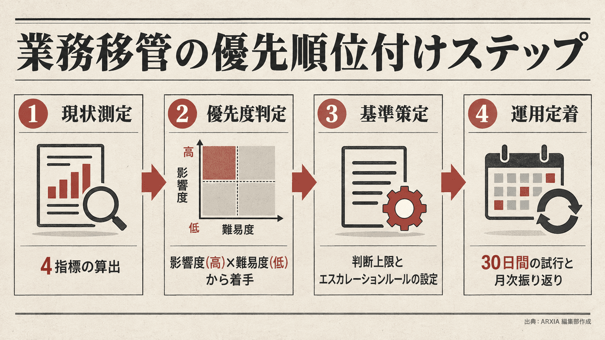 業務移管の優先順位決定フロー