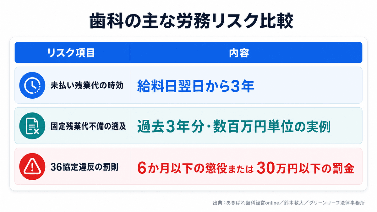歯科医院の労務リスク3項目の比較表