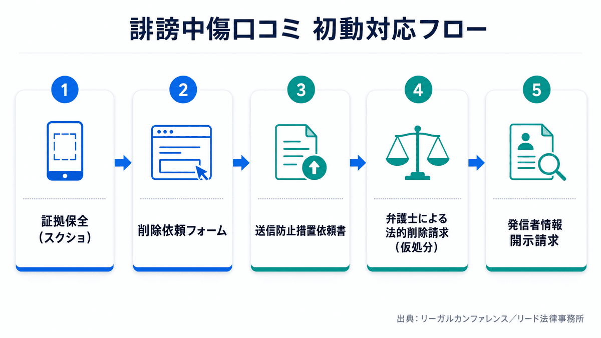 誹謗中傷口コミへの段階的な初動対応フロー