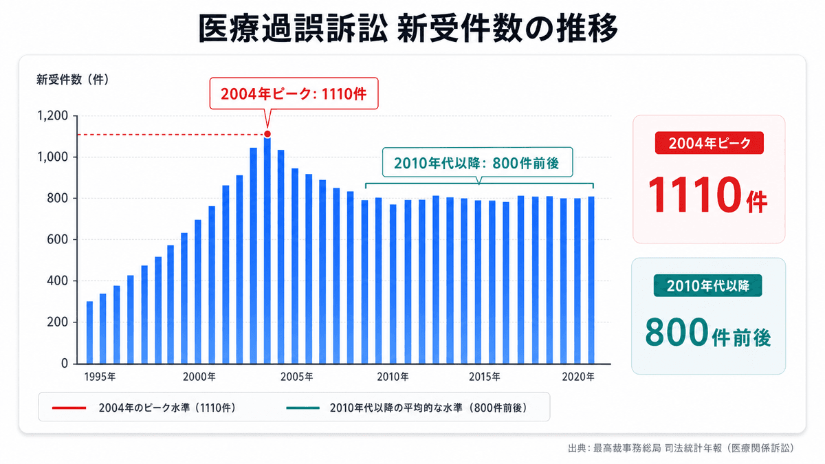 医療過誤訴訟の新受件数の推移を示す棒グラフ