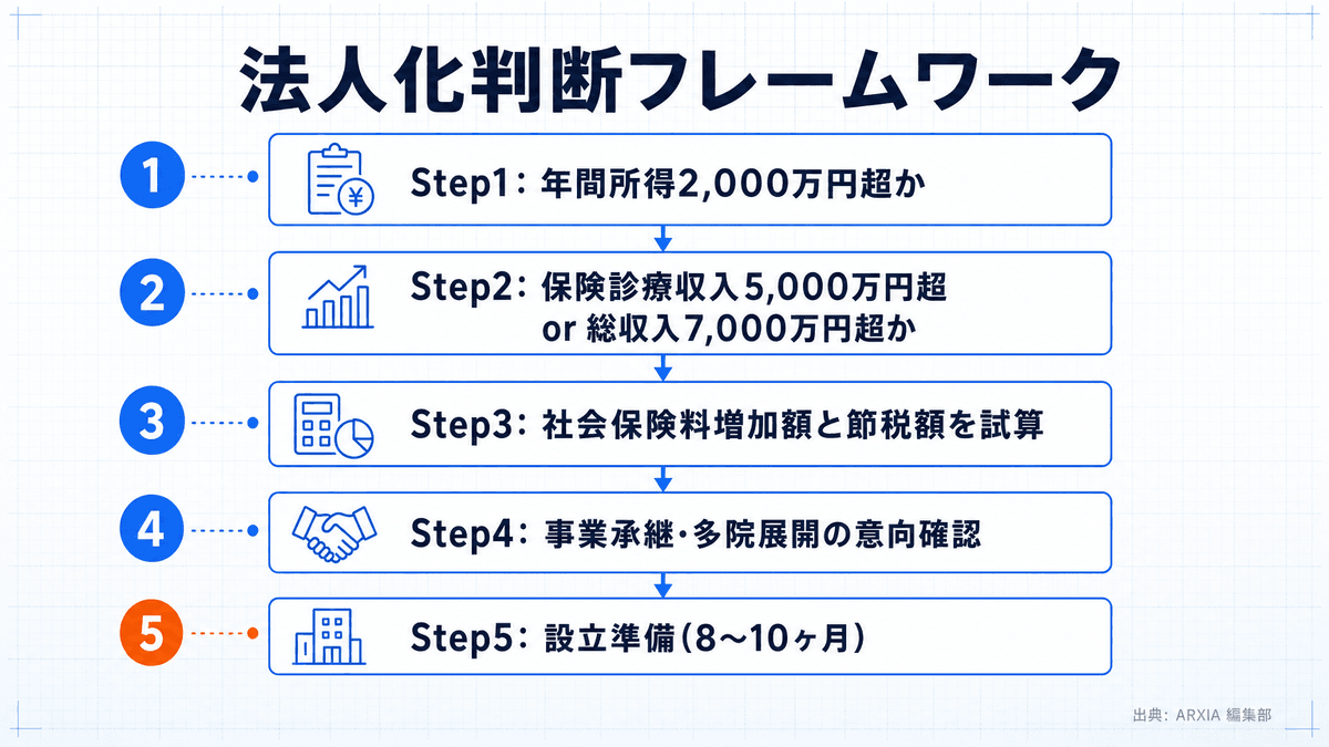 医療法人化の意思決定フローチャート