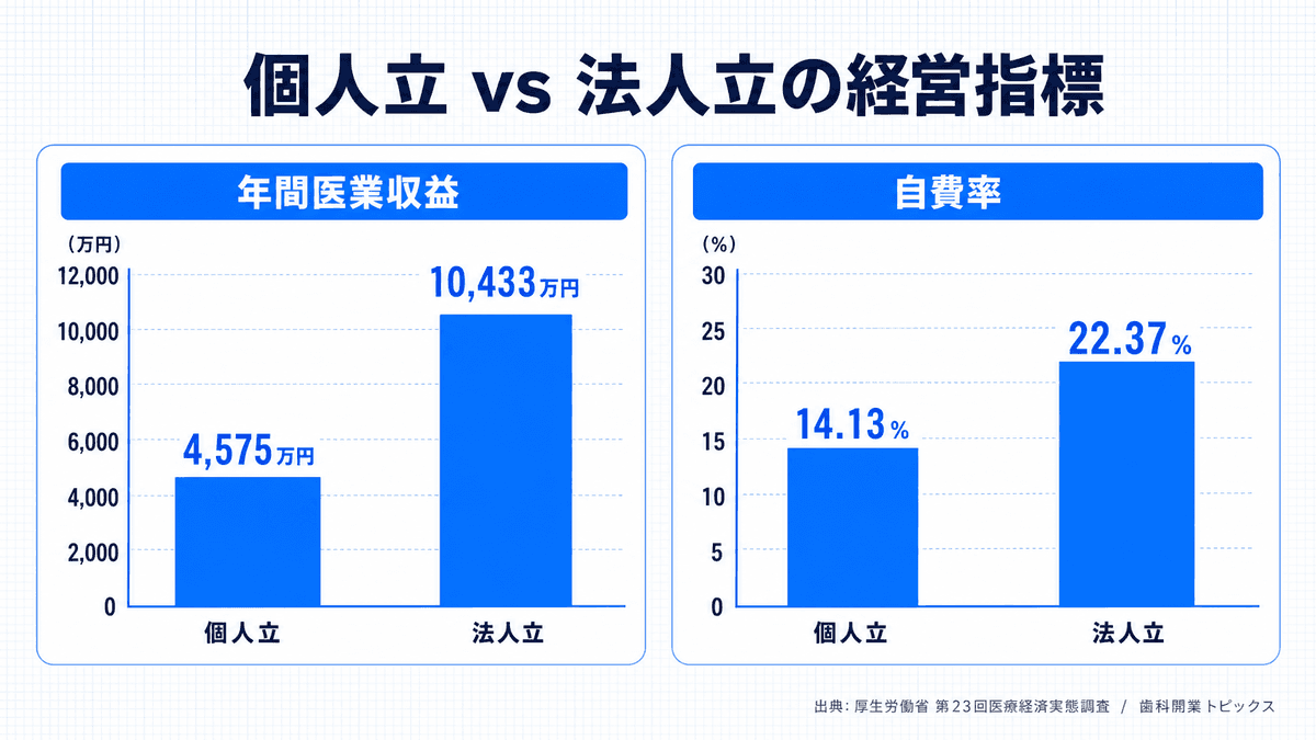 個人立と法人立の歯科診療所における年間医業収益と自費率の比較グラフ
