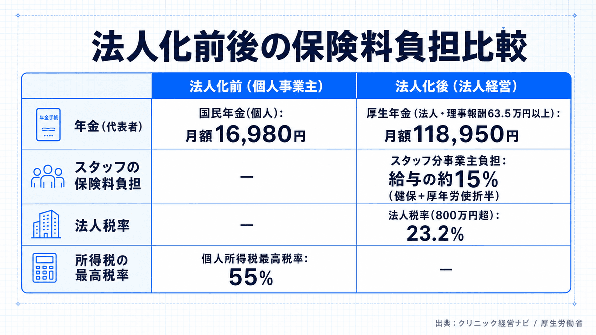 医療法人化前後の保険料負担を比較し損益分岐点を示す図