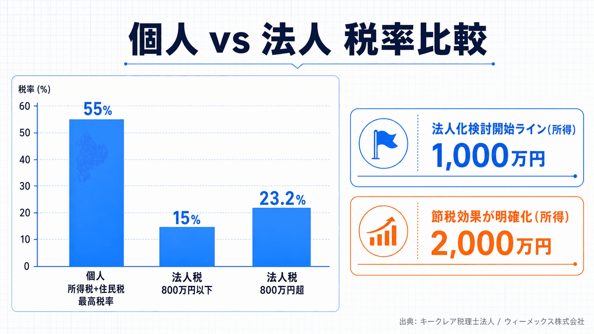 個人と医療法人の税率比較および法人化判断の所得分岐点を示すグラフ