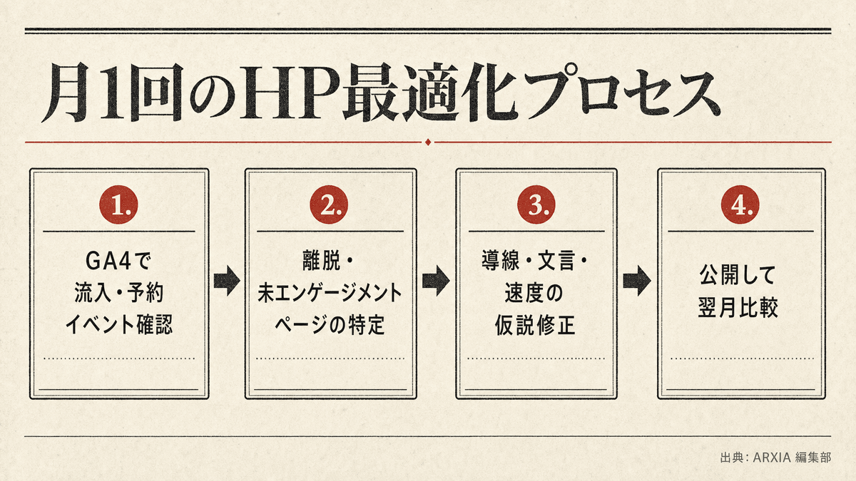 GA4を用いた月1回のホームページ最適化サイクル図