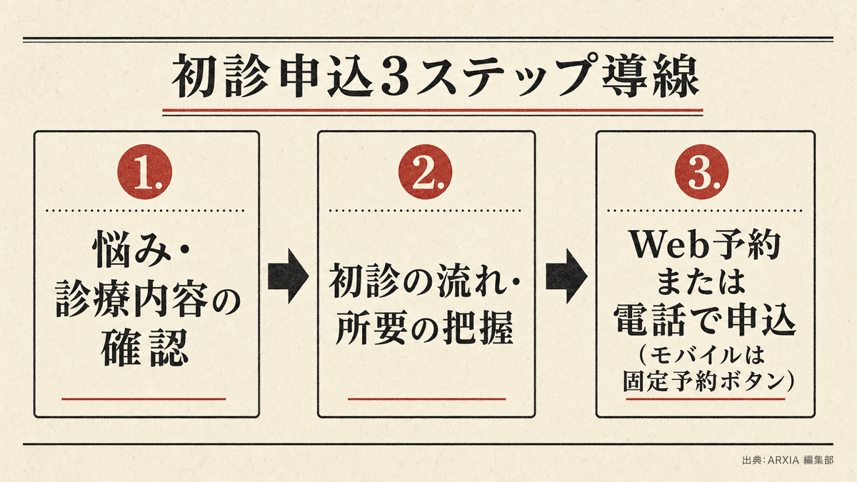 初診申込を3ステップで完了させる患者導線フロー図