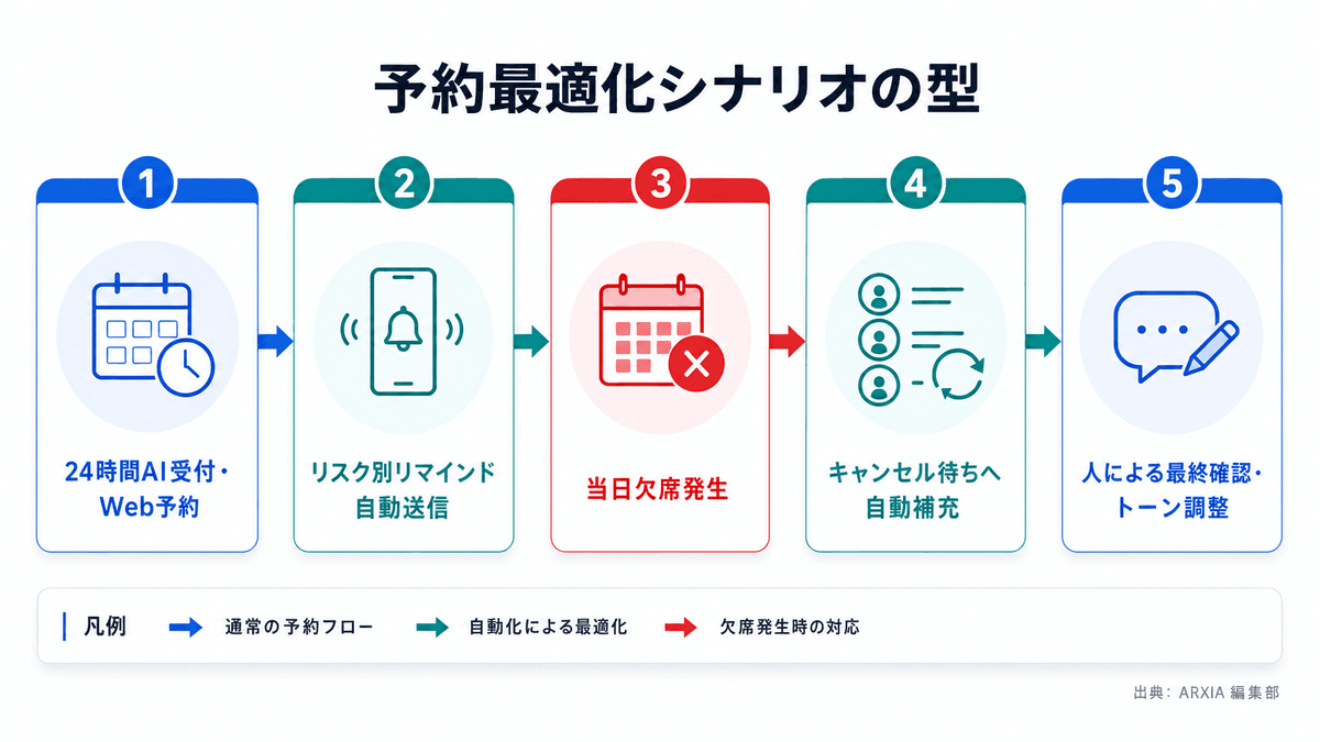 AI予約最適化シナリオの設計フロー図