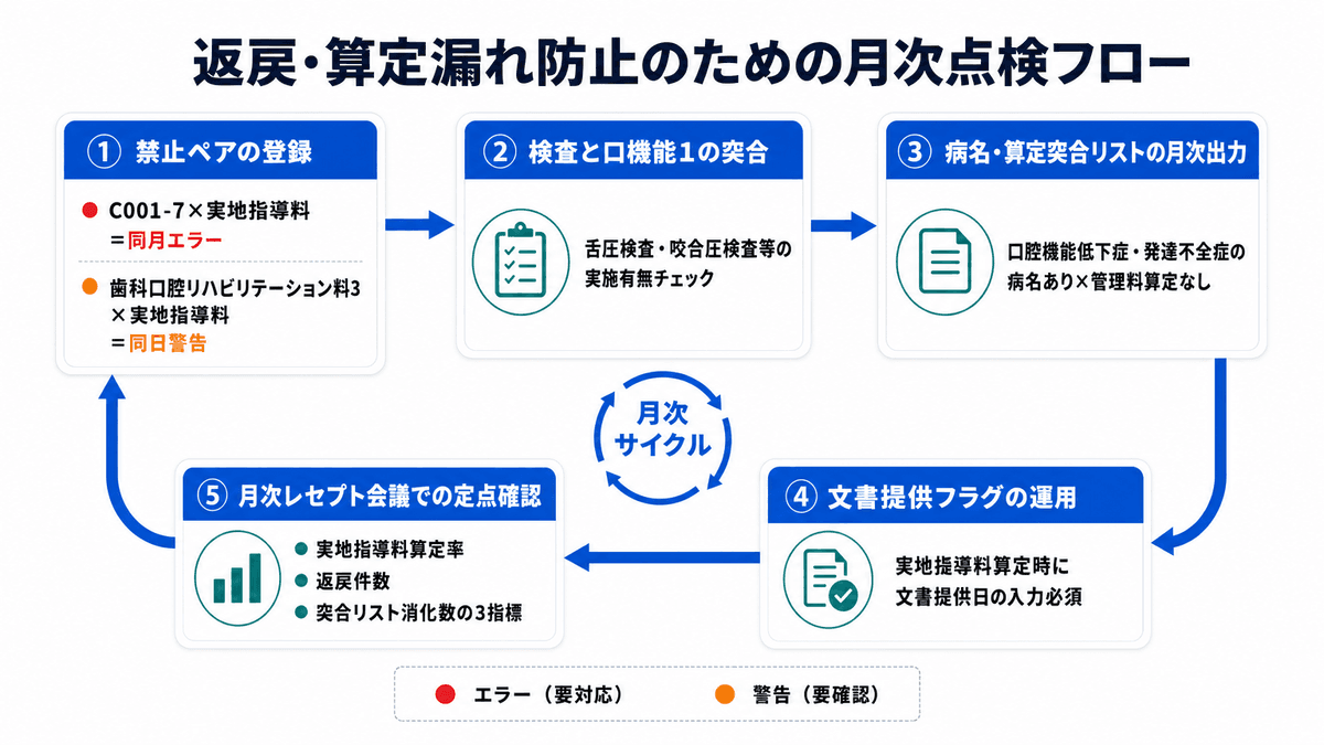 レセコンチェック設定から月次点検までの5ステップフロー図