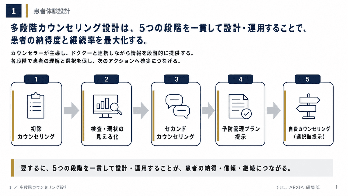 初診から予防管理・自費合意に至る多段階カウンセリングの流れを示すフロー図