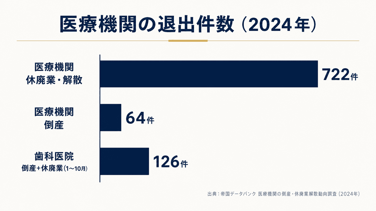 医療機関の休廃業・解散・倒産件数と歯科医院の退出件数を示す棒グラフ