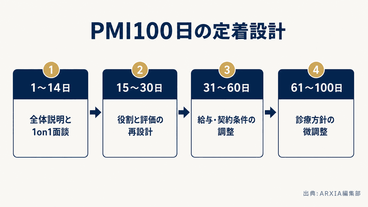 引渡し後100日のスタッフ定着設計を時系列で示すフロー図