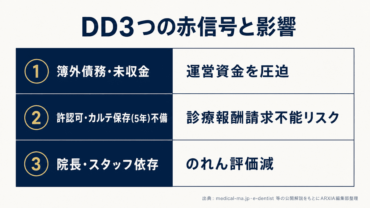 継承開業のDDで確認する3つの赤信号と価格算定式の関係を示す比較表