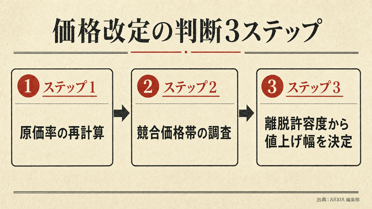 価格改定の経営判断3軸(原価率・競合価格・患者単価)を確認するチェックフロー図