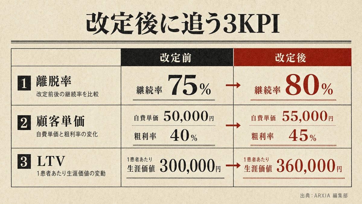 価格改定後にモニタリングする指標(継続受診率・自費受診額・継続性)の管理項目比較表