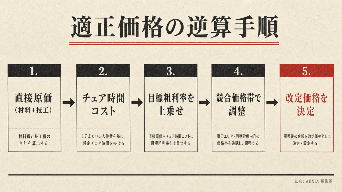 自費メニューの価格を原価率から逆算する構成要素の積み上げ図