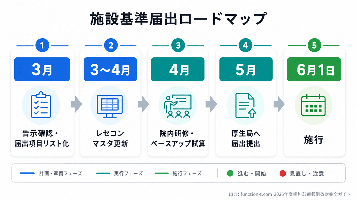 3月から6月までの施設基準届出スケジュールを示すフロー図