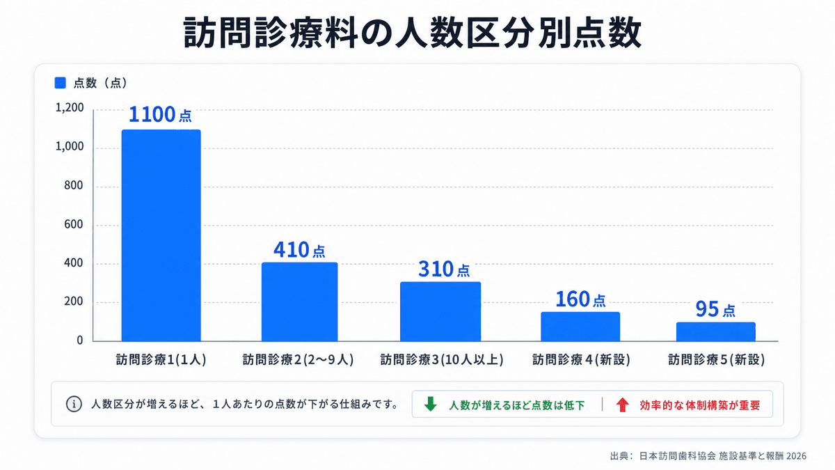 歯科訪問診療料を人数区分別に比較した棒グラフ