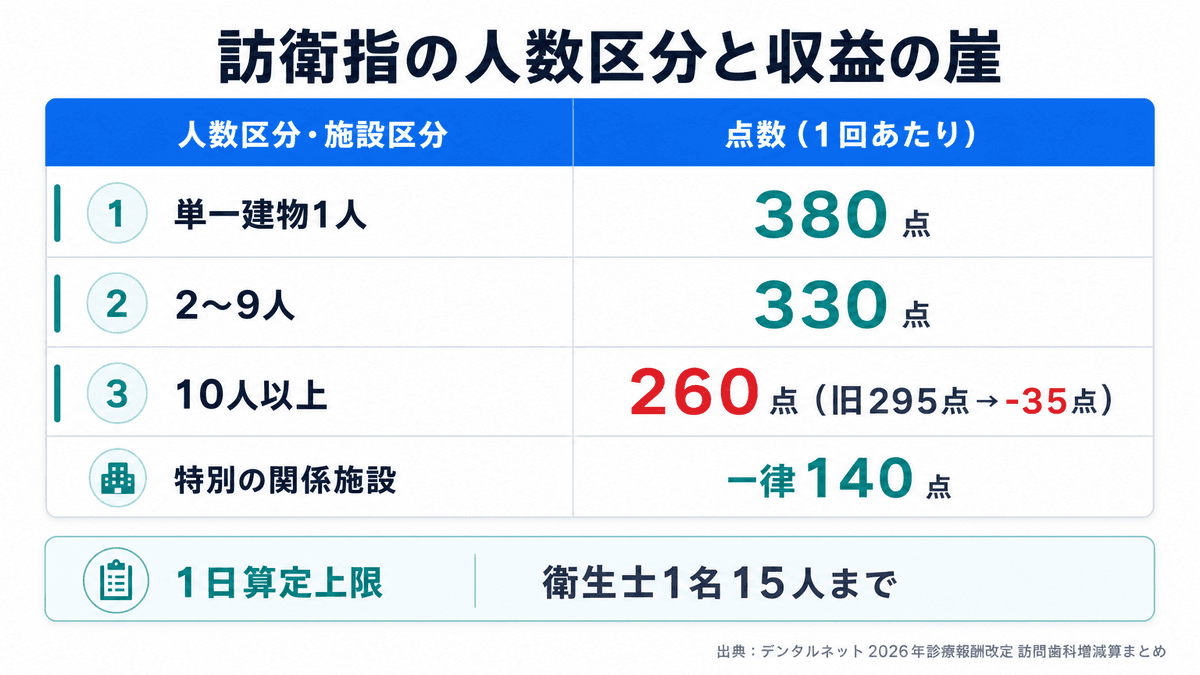 訪問歯科衛生指導料の人数区分別点数を示す比較表