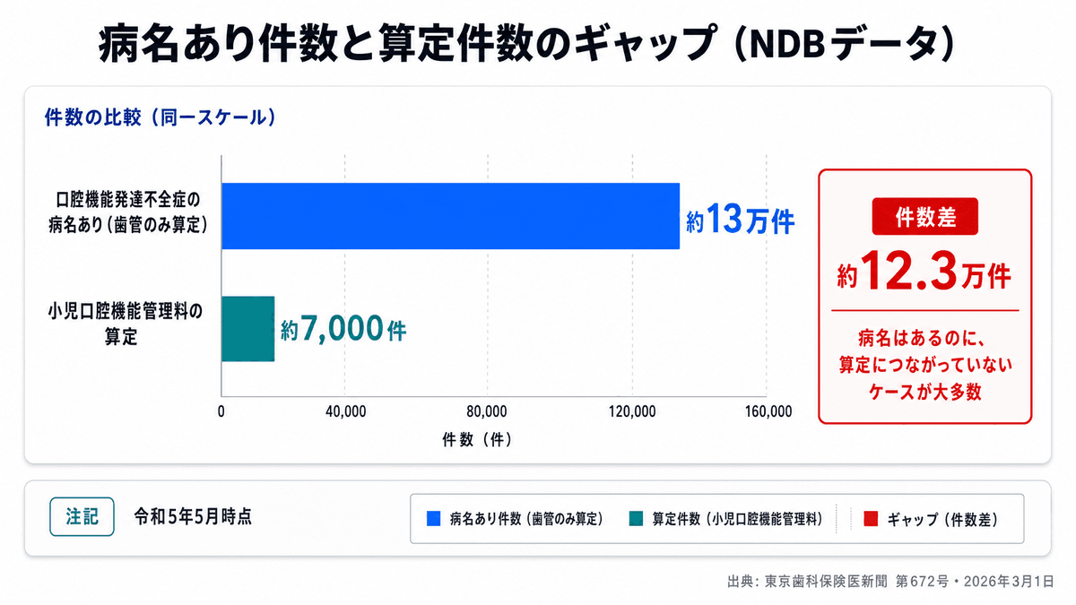 口腔機能発達不全症の病名あり件数と小児口腔機能管理料算定件数の比較バーチャート