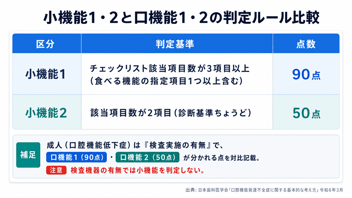 小児口腔機能管理料(小機能1・2)と成人口腔機能管理料(口機能1・2)の判定基準比較表