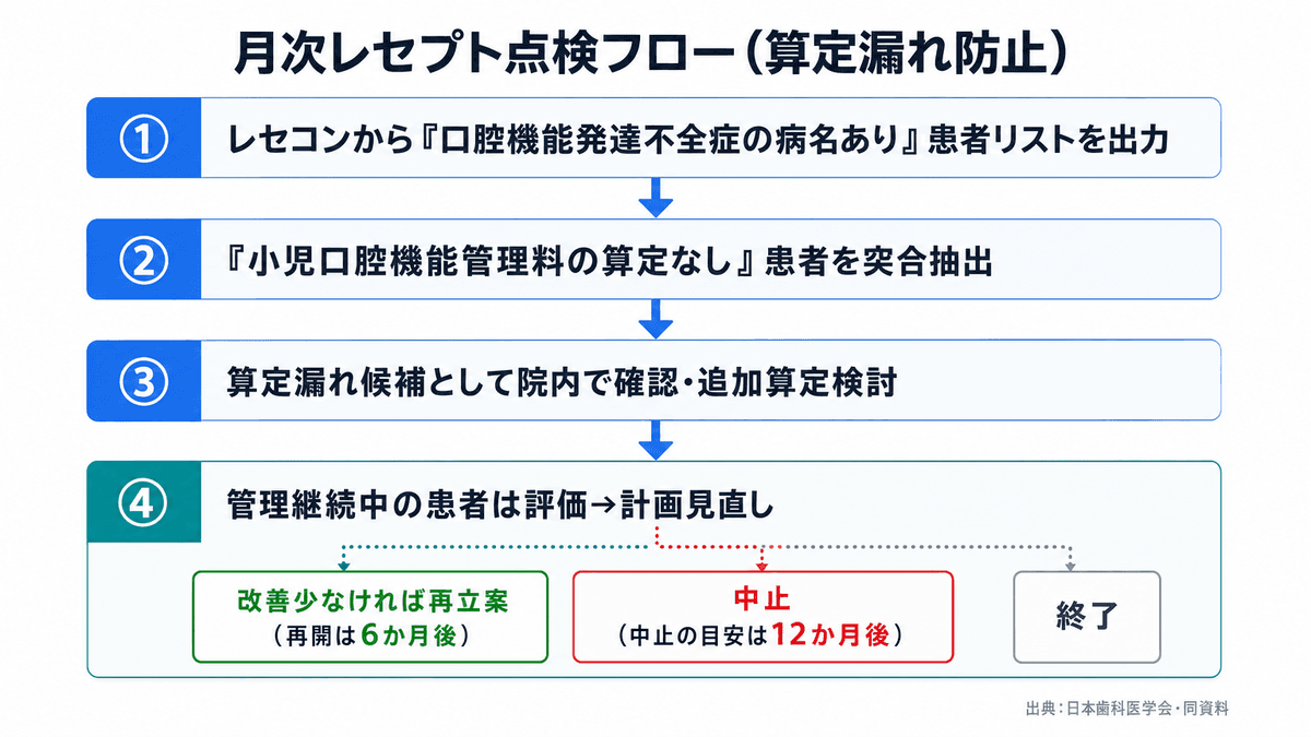 算定漏れを防ぐための月次点検フローチャート