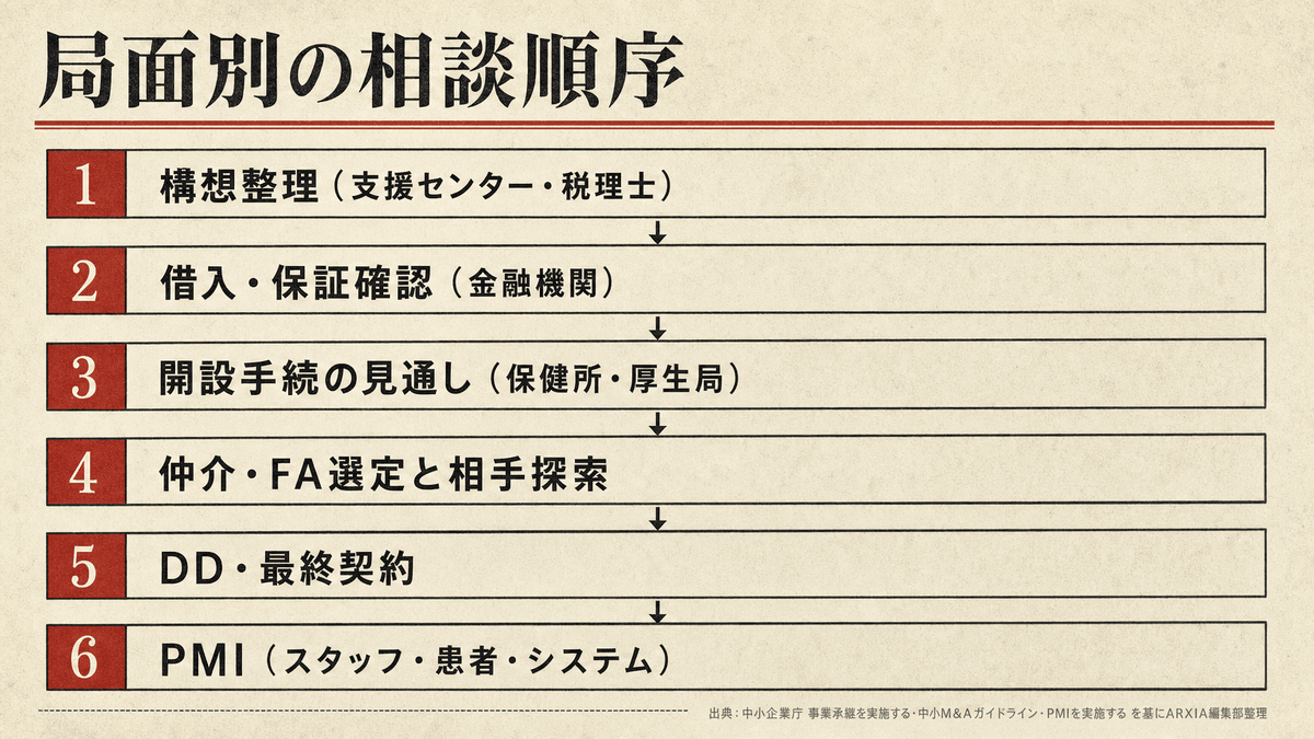 歯科医院M&A・事業承継の局面別相談順序フロー