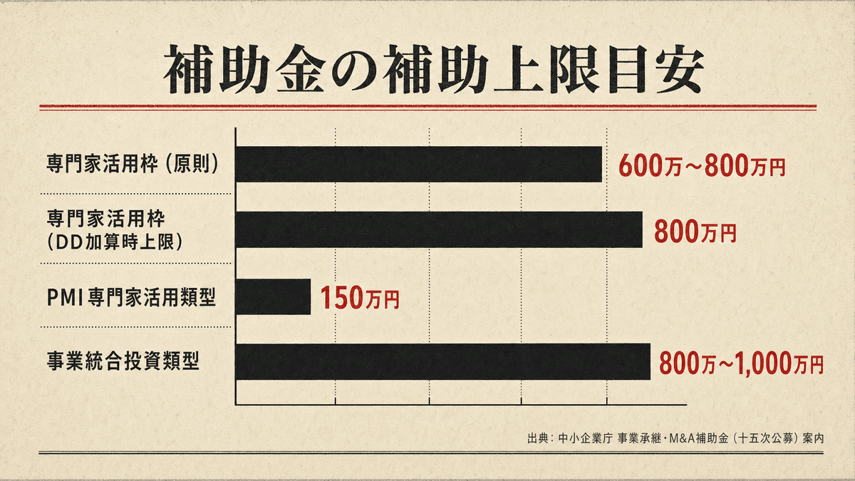 事業承継・M&A補助金の専門家活用枠とPMI推進枠の補助上限比較