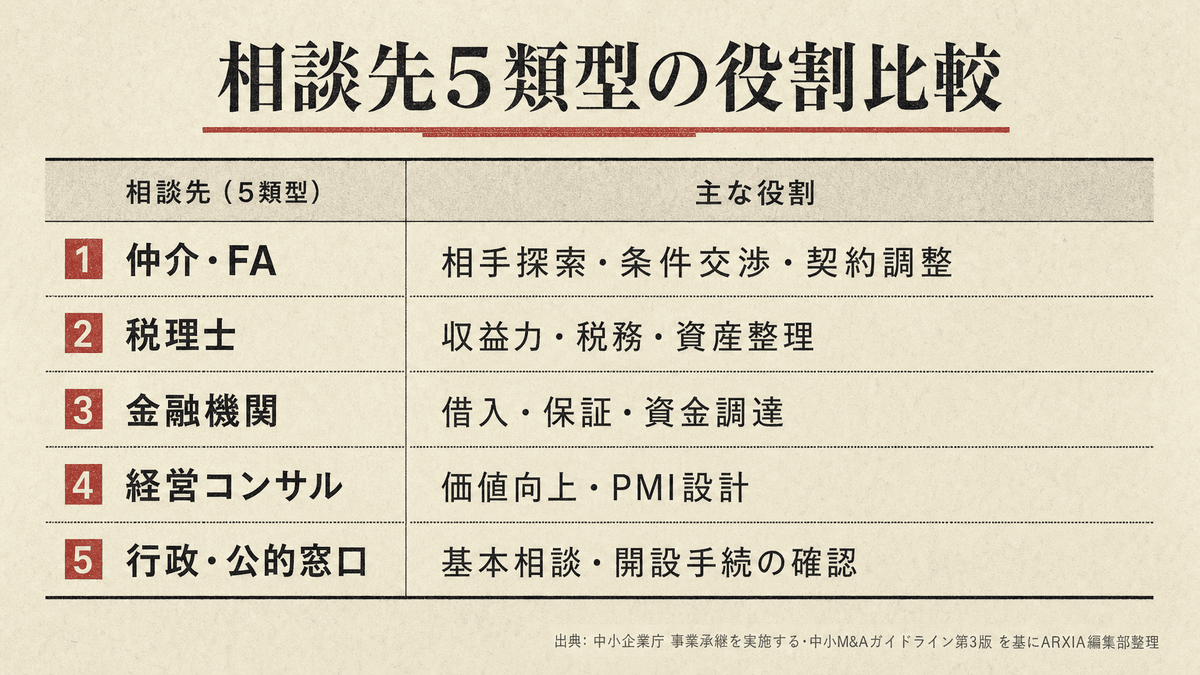 歯科医院M&Aの相談先5類型の役割比較表