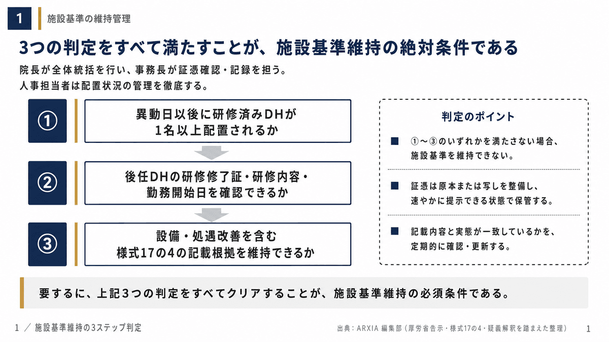 退職・産休・異動時に口腔機能実地指導料の施設基準を維持できるか判定する3ステップの流れ