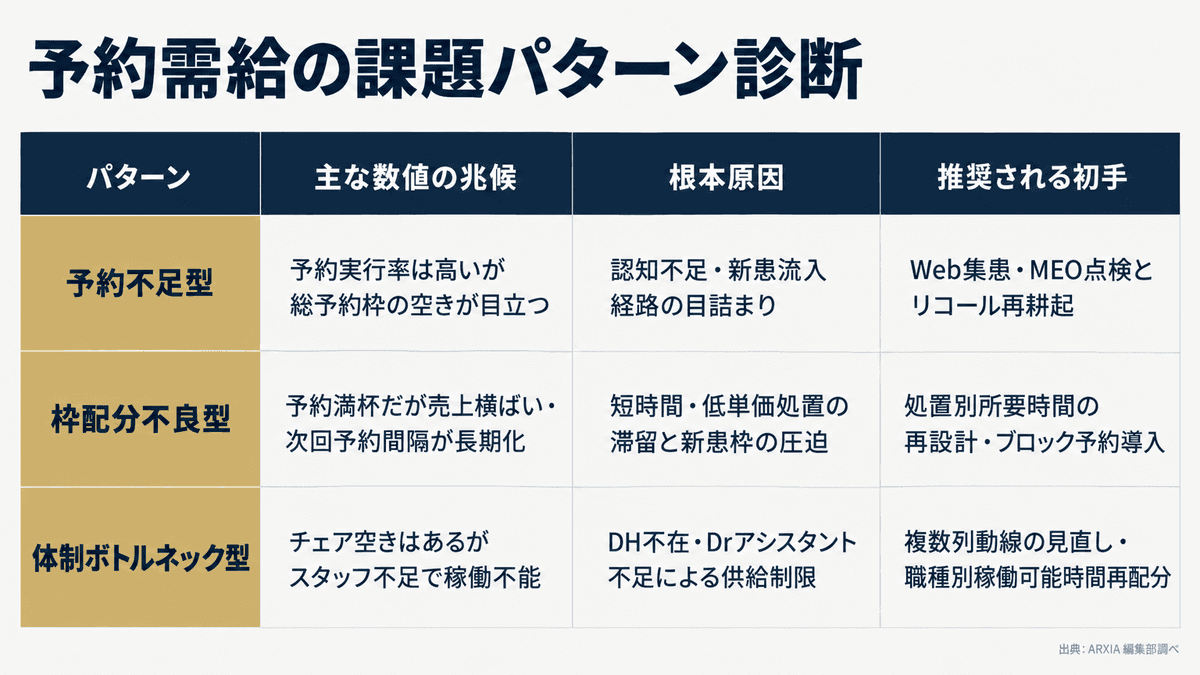 予約需給データによる医院課題の3大パターン分類