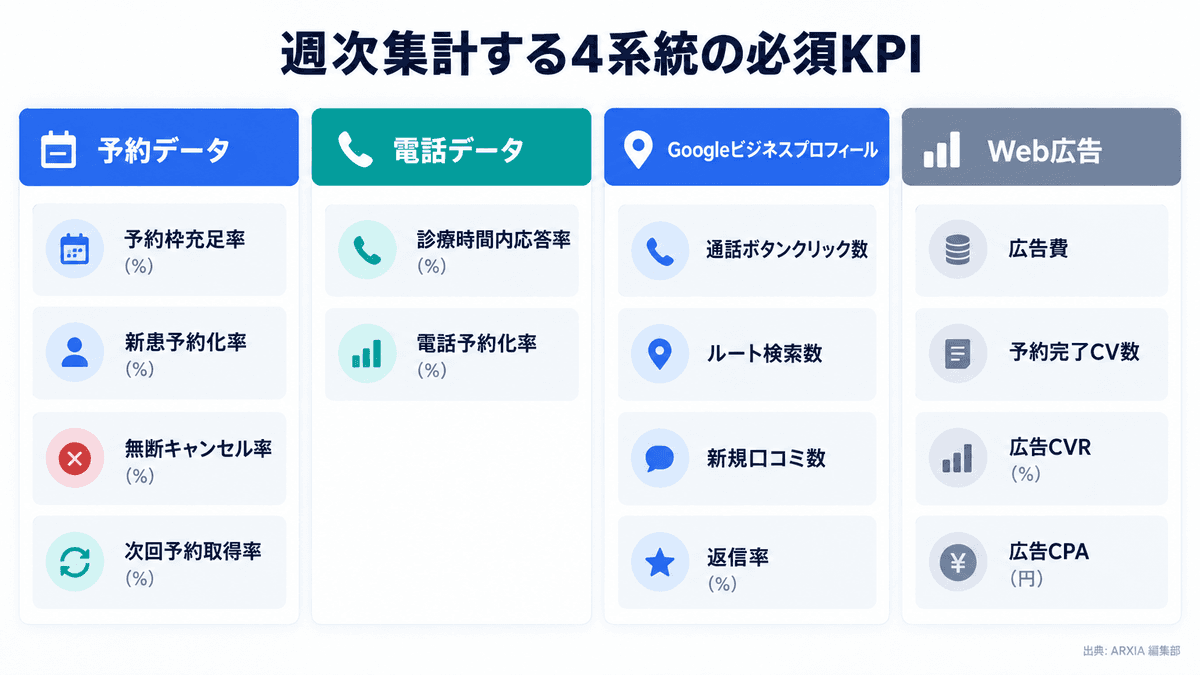 歯科医院における週次集患KPIの追跡指標一覧