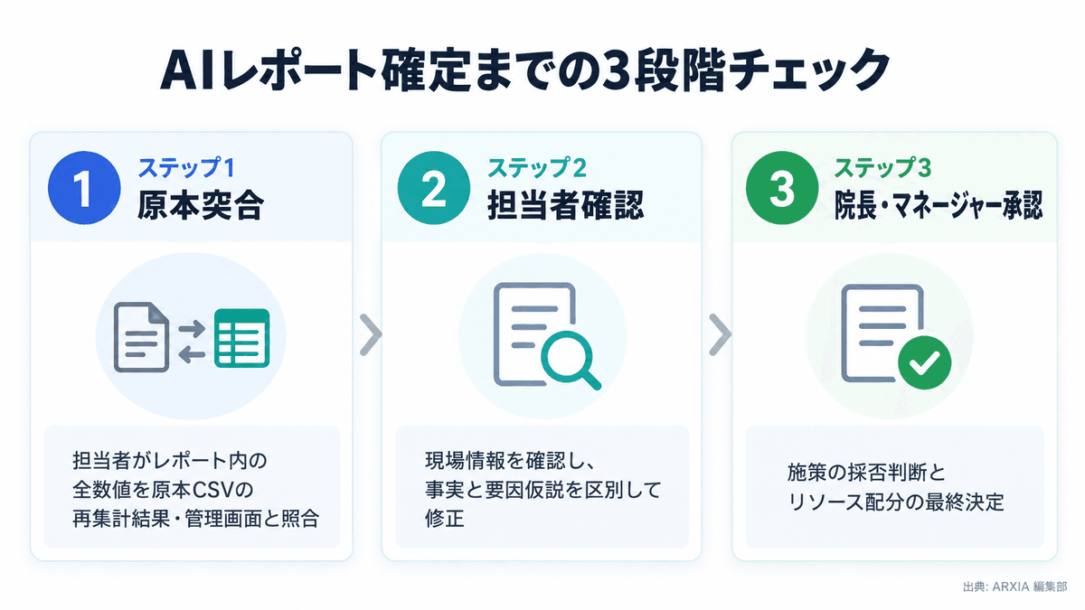生成AI週次レポートの3段階原本照合・承認フロー