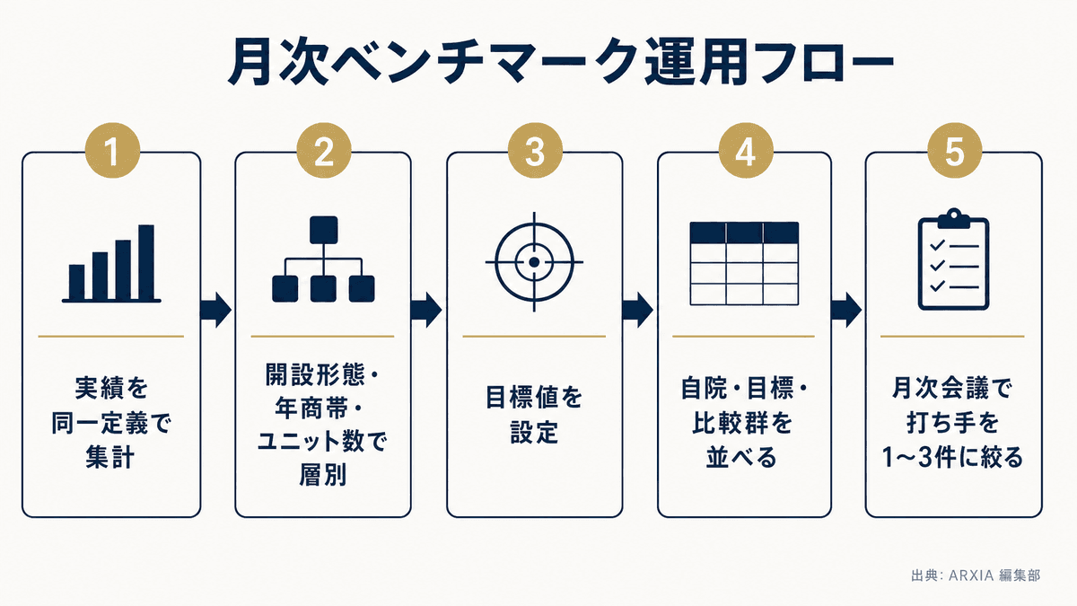 月次ベンチマーク表を運用する5ステップのフロー図