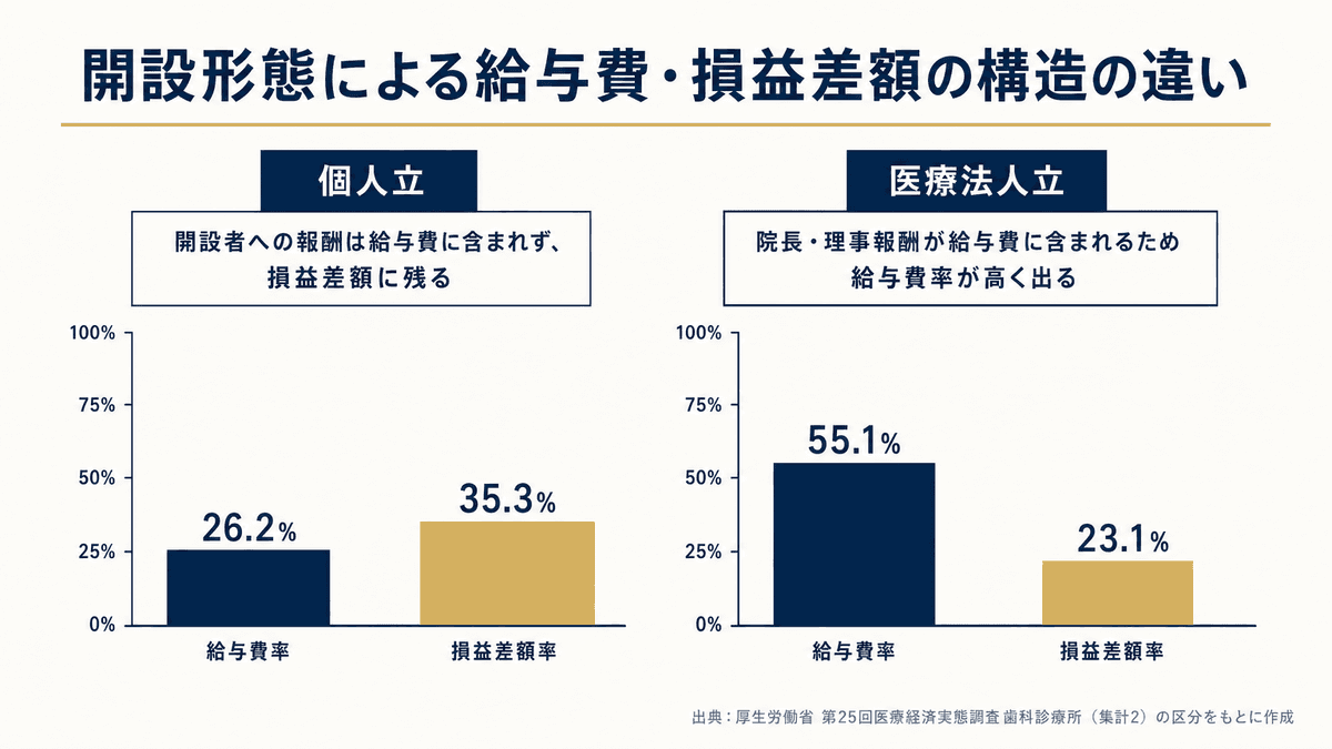 個人立と医療法人立で給与費・損益差額の構造が異なることを示す概念図