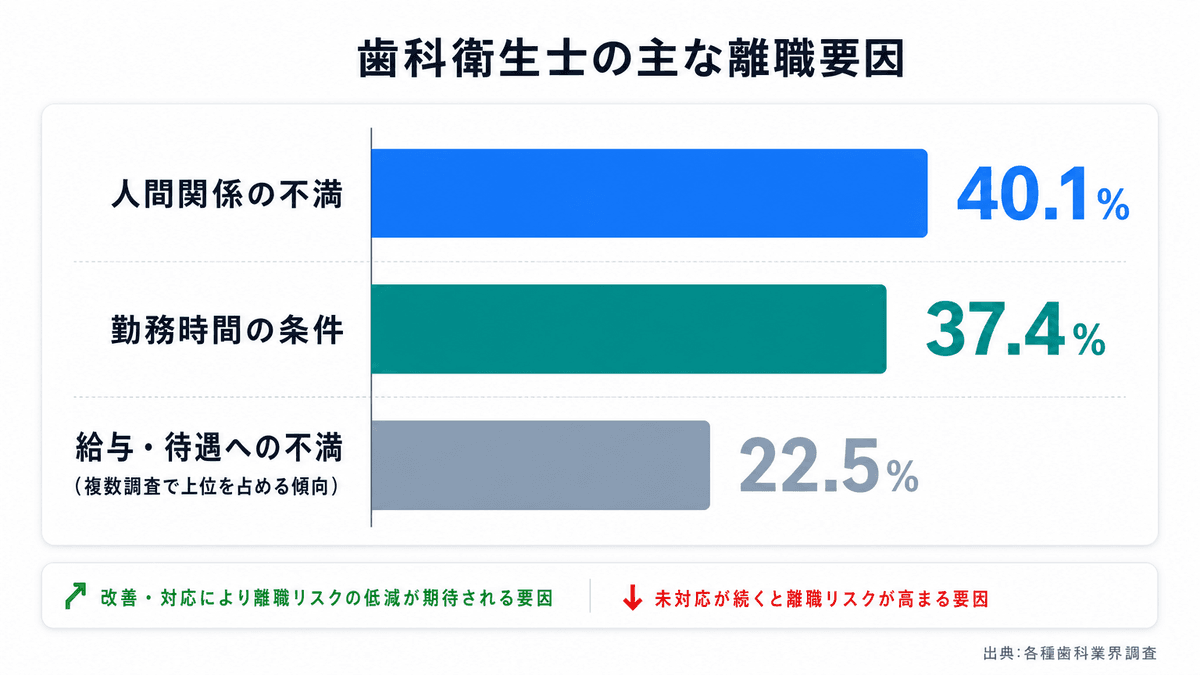 歯科衛生士の離職要因を示したグラフ
