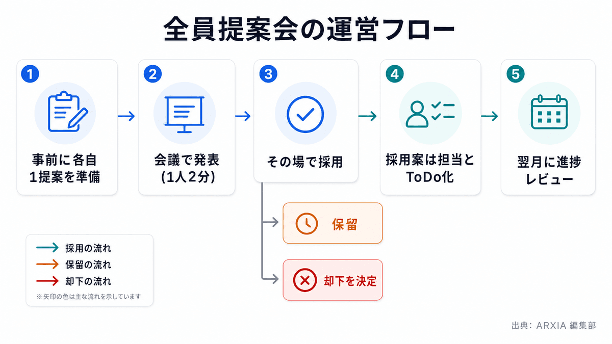 全員提案会の運営フローを示した手順図