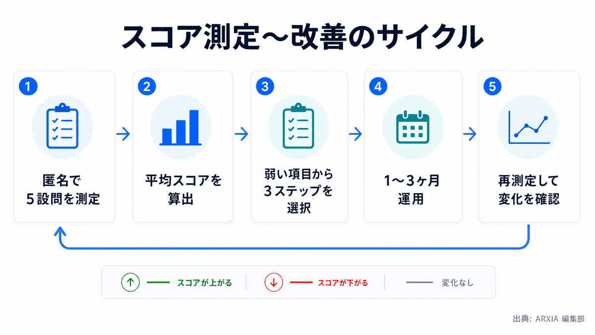 心理的安全性スコアの測定から改善までの流れを示した図