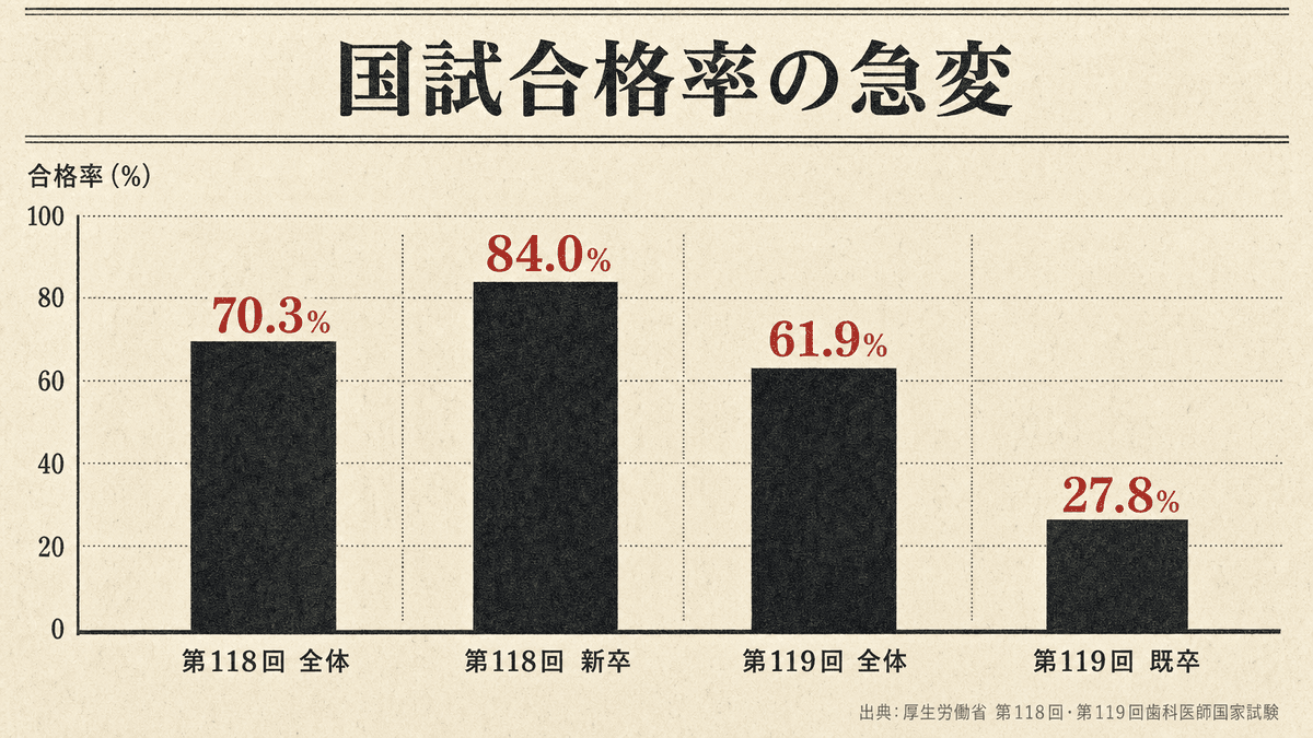 第118回と第119回の歯科医師国家試験合格率を比較した棒グラフ