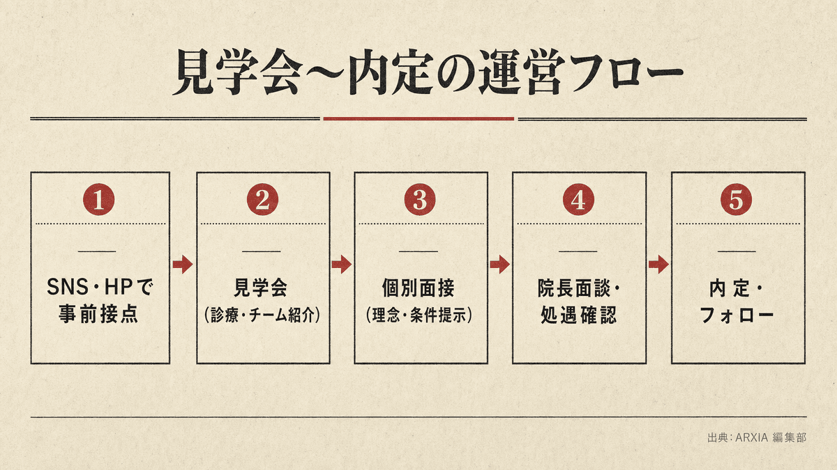 歯科医師採用の見学会から内定承諾までの段階別フロー図